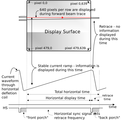 Horizontal Sync (Source:Digilent)
